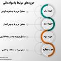 پذیره نویسی دهمین صندوق طلای بازار سرمایه در بورس کالا